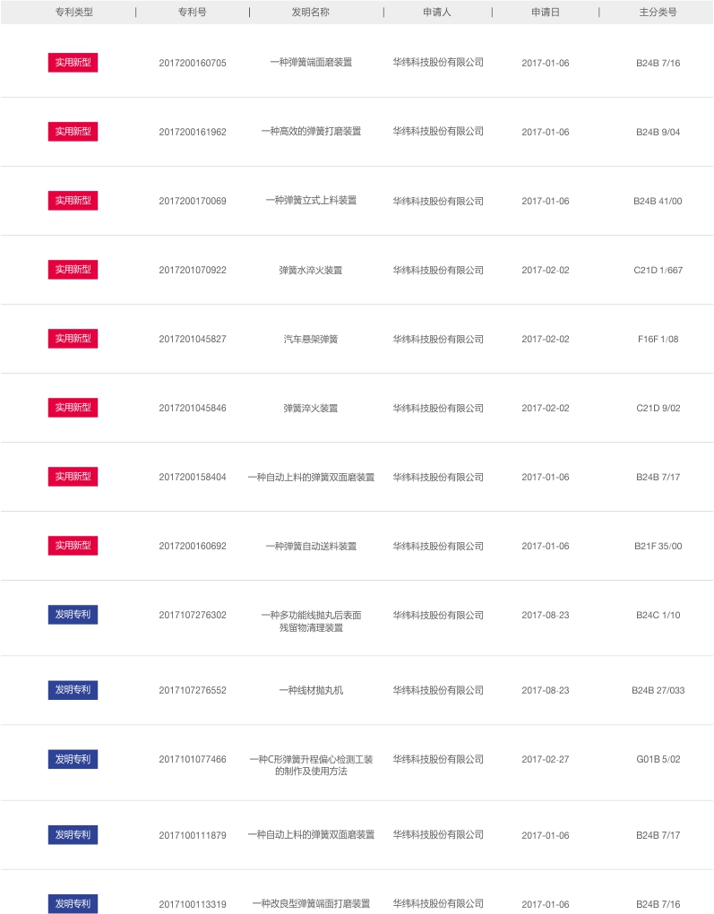 2017年华纬科技专利明细(图1)